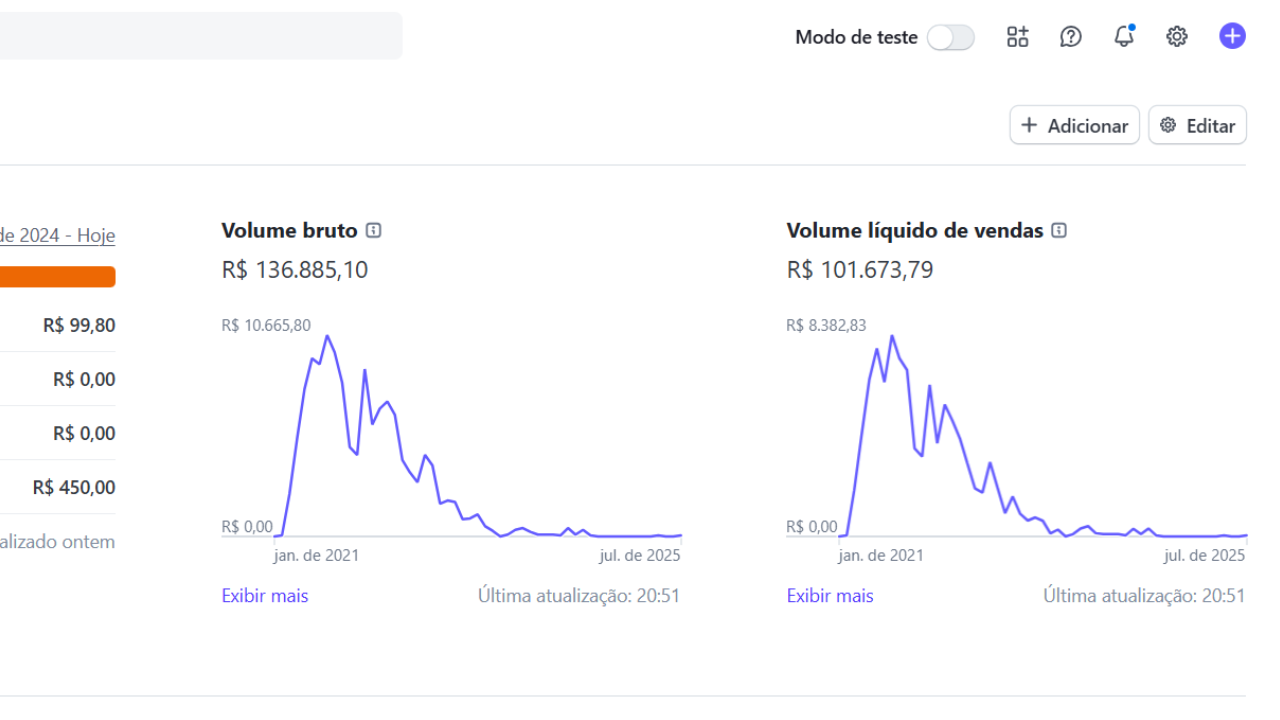 Análise de dados e resultados
